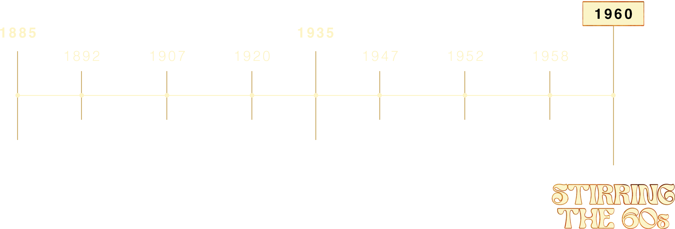 Banner che descrive visivamente una linea del tempo che parte dal 1885 al 1960 con immagini iconiche degli anni che vengono indicati come punti focali.